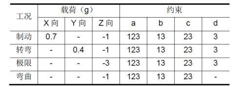 客车车身骨架有限元分析的图1